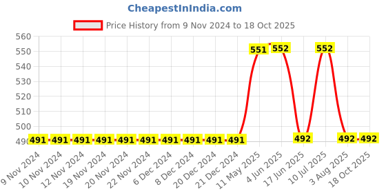 firstcry.com Mackly Pack Of 3 Fun Printed Boxer Briefs - Red Pink Blue mackly Price History Graph from 9 Nov 2024 to 18 Oct 2025
