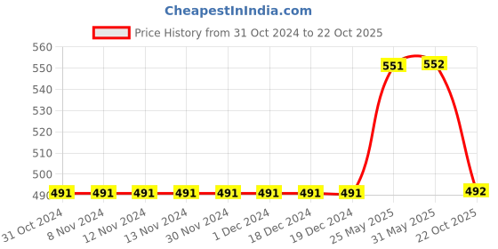 firstcry.com Mackly Pack Of 3 Fun Printed Boxer Briefs - Red Pink Blue mackly Price History Graph from 31 Oct 2024 to 22 Oct 2025