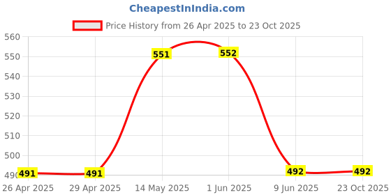 firstcry.com Mackly Pack Of 3 Fun Printed Boxer Briefs - Red Pink Blue mackly Price History Graph from 26 Apr 2025 to 23 Oct 2025