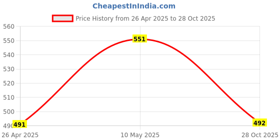 firstcry.com Mackly Pack Of 3 Fun Printed Boxer Briefs - Red Pink Blue mackly Price History Graph from 26 Apr 2025 to 28 Oct 2025