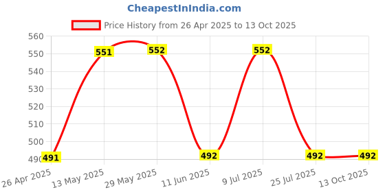 firstcry.com Mackly Pack Of 3 Fun Printed Boxer Briefs - Red Pink Blue mackly Price History Graph from 26 Apr 2025 to 13 Oct 2025