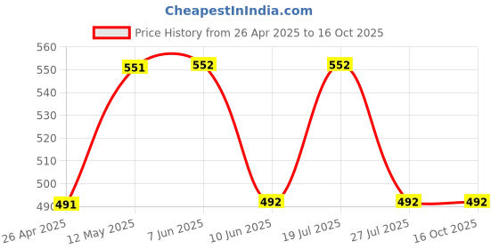 firstcry.com Mackly Pack Of 3 Fun Printed Boxer Briefs - Red Pink Blue mackly Price History Graph from 26 Apr 2025 to 16 Oct 2025