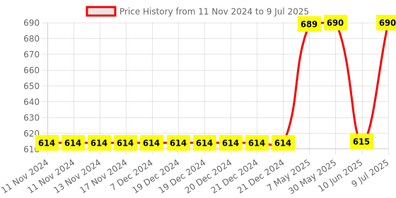 firstcry.com Mackly Pack Of 3 Game Controller Printed & Striped Briefs - Blue & Green mackly Price History Graph from 11 Nov 2024 to 9 Jul 2025