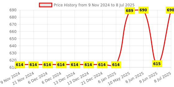 firstcry.com Mackly Pack Of 3 Game Controller Printed & Striped Briefs - Blue & Green mackly Price History Graph from 9 Nov 2024 to 8 Jul 2025