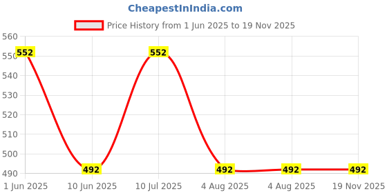 firstcry.com Mackly Pack Of 3 Heart Printed Boxer Briefs - Black/ Grey/ White mackly Price History Graph from 1 Jun 2025 to 19 Nov 2025