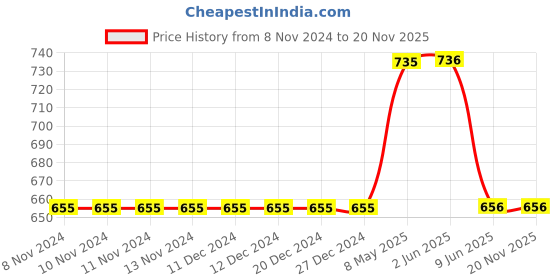 firstcry.com Mackly Pack Of 3 Kool Dog Printed Briefs - Orange Green Blue mackly Price History Graph from 8 Nov 2024 to 18 Nov 2025