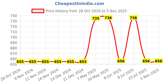 firstcry.com Mackly Pack Of 3 Kool Dog Printed Briefs - Orange Green Blue mackly Price History Graph from 28 Oct 2024 to 4 Nov 2025