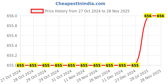 firstcry.com Mackly Pack Of 3 Kool Dog Printed Briefs - Orange Green Blue mackly Price History Graph from 27 Oct 2024 to 28 Nov 2025