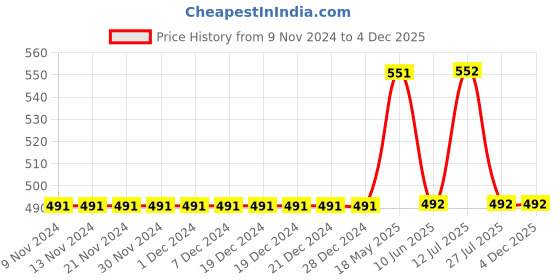 firstcry.com Mackly Pack Of 3 Love Yourself Printed Boxer Briefs - White mackly Price History Graph from 9 Nov 2024 to 4 Dec 2025