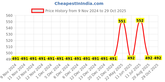 firstcry.com Mackly Pack Of 3 Love Yourself Printed Boxer Briefs - White mackly Price History Graph from 9 Nov 2024 to 29 Oct 2025