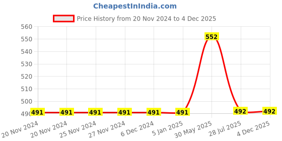 firstcry.com Mackly Pack Of 3 Love Yourself Printed Boxer Briefs - White mackly Price History Graph from 20 Nov 2024 to 2 Dec 2025