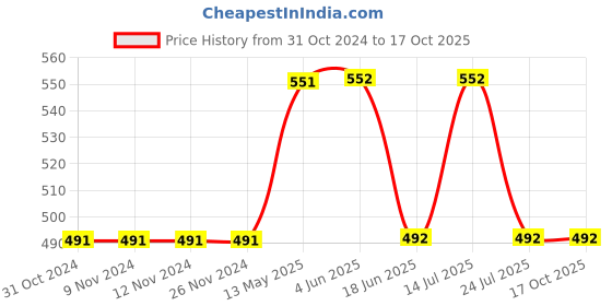 firstcry.com Mackly Pack Of 3 Love Yourself Printed Boxer Briefs - White mackly Price History Graph from 31 Oct 2024 to 15 Oct 2025