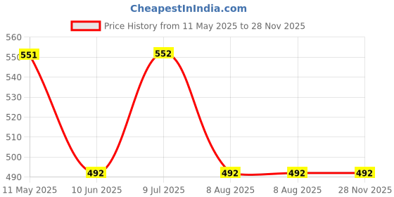 firstcry.com Mackly Pack Of 3 Panda Printed Boxer Briefs - Brown/ Beige/ Blue mackly Price History Graph from 11 May 2025 to 26 Nov 2025
