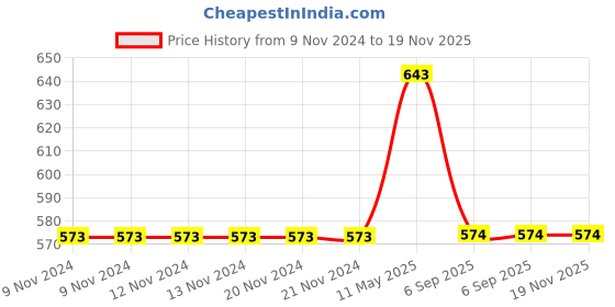 firstcry.com Mackly Pack Of 3 Printed & Striped Boxer Briefs - Coral White & Grey mackly Price History Graph from 9 Nov 2024 to 19 Nov 2025