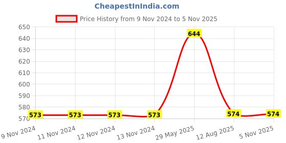 firstcry.com Mackly Pack Of 3 Printed & Striped Boxer Briefs - Coral White & Grey mackly Price History Graph from 9 Nov 2024 to 5 Nov 2025
