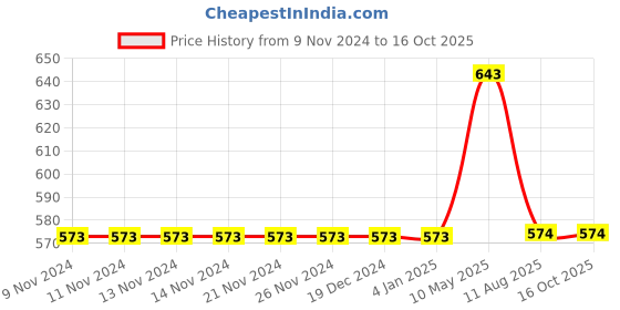 firstcry.com Mackly Pack Of 3 Printed & Striped Boxer Briefs - Grey Orange & Black mackly Price History Graph from 9 Nov 2024 to 15 Oct 2025