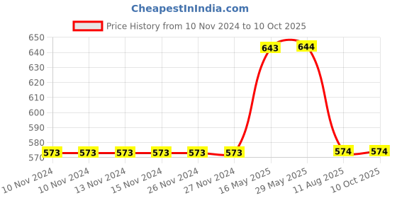 firstcry.com Mackly Pack Of 3 Printed & Striped Boxer Briefs - Grey Red mackly Price History Graph from 10 Nov 2024 to 9 Oct 2025