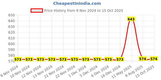 firstcry.com Mackly Pack Of 3 Printed & Striped Boxer Briefs - Grey Red mackly Price History Graph from 9 Nov 2024 to 14 Oct 2025