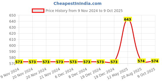 firstcry.com Mackly Pack Of 3 Printed & Striped Boxer Briefs - Grey Red mackly Price History Graph from 9 Nov 2024 to 9 Oct 2025
