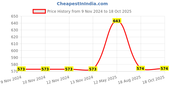 firstcry.com Mackly Pack Of 3 Printed & Striped Boxer Briefs - Grey White mackly Price History Graph from 9 Nov 2024 to 18 Oct 2025