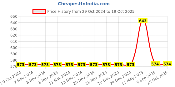 firstcry.com Mackly Pack Of 3 Printed & Striped Boxer Briefs - Grey White mackly Price History Graph from 29 Oct 2024 to 18 Oct 2025