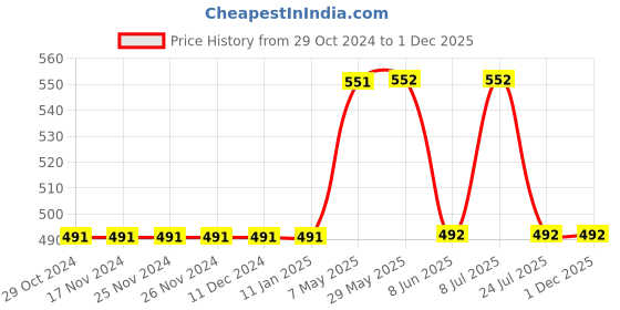 firstcry.com Mackly Pack Of 3 Printed Cotton Hipster Panties - Yellow Pink & Blue mackly Price History Graph from 29 Oct 2024 to 1 Dec 2025
