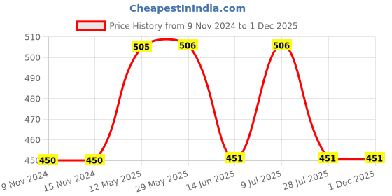 firstcry.com Mackly Pack Of 3 Puppy & Hearts Printed Briefs - Navy Blue & Pink mackly Price History Graph from 9 Nov 2024 to 30 Nov 2025