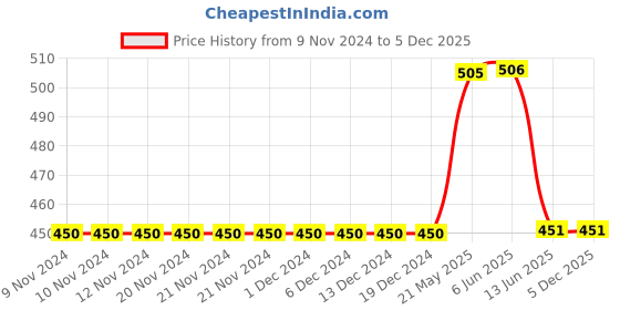 firstcry.com Mackly Pack Of 3 Puppy & Hearts Printed Briefs - Navy Blue & Pink mackly Price History Graph from 9 Nov 2024 to 5 Dec 2025