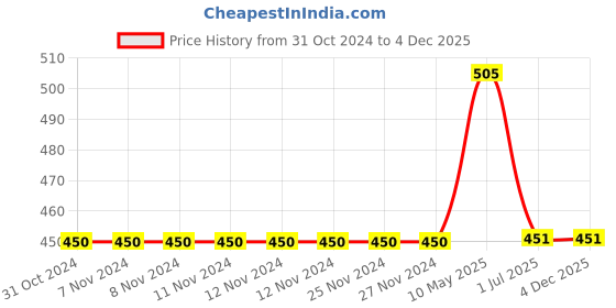 firstcry.com Mackly Pack Of 3 Puppy & Hearts Printed Briefs - Navy Blue & Pink mackly Price History Graph from 31 Oct 2024 to 3 Dec 2025