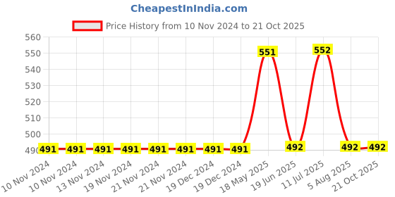 firstcry.com Mackly Pack Of 3 Sea & Sun Printed Boxer Briefs - Yellow Pink Blue mackly Price History Graph from 10 Nov 2024 to 21 Oct 2025