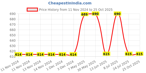 firstcry.com Mackly Pack Of 3 Shark Printed Briefs - White & Red mackly Price History Graph from 11 Nov 2024 to 25 Oct 2025