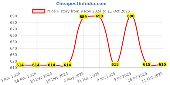 firstcry.com Mackly Pack Of 3 Shark Printed Briefs - White & Red mackly Price History Graph from 9 Nov 2024 to 11 Oct 2025
