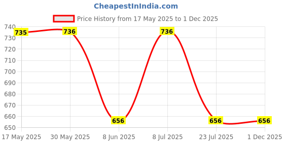 firstcry.com Mackly Pack Of 3 Shark Surf Printed Briefs - Orange/ Black/ Blue mackly Price History Graph from 17 May 2025 to 30 Nov 2025