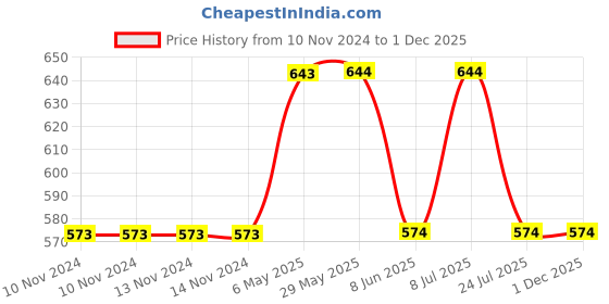 firstcry.com Mackly Pack Of 3 Skater Astronaut Printed Boxers For Boys - Light Blue Grey & Blue mackly Price History Graph from 10 Nov 2024 to 1 Dec 2025
