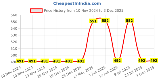 firstcry.com Mackly Pack Of 3 Solid Boxer Briefs - Black mackly Price History Graph from 10 Nov 2024 to 3 Dec 2025