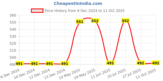 firstcry.com Mackly Pack Of 3 Solid Boxer Briefs - Black mackly Price History Graph from 6 Dec 2024 to 11 Oct 2025