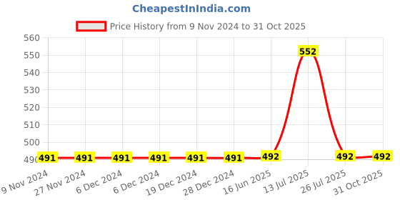firstcry.com Mackly Pack Of 3 Solid Boxer Briefs - Black mackly Price History Graph from 9 Nov 2024 to 29 Oct 2025