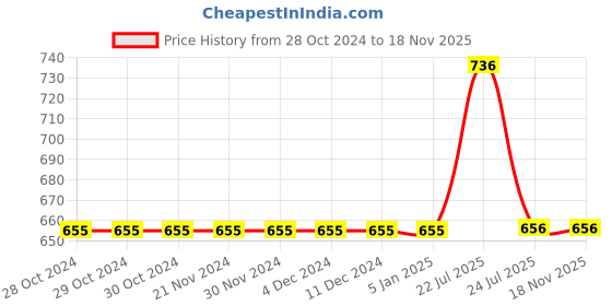firstcry.com Mackly Pack Of 3 Solid Briefs - Bright Blue Light Blue Royal Blue mackly Price History Graph from 28 Oct 2024 to 17 Nov 2025