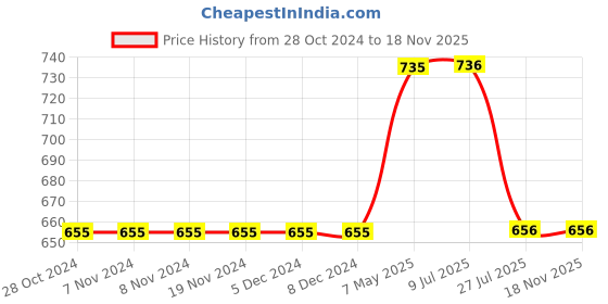 firstcry.com Mackly Pack Of 3 Solid Briefs - Bright Blue Light Blue Royal Blue mackly Price History Graph from 28 Oct 2024 to 18 Nov 2025