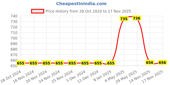 firstcry.com Mackly Pack Of 3 Solid Briefs - Bright Blue Light Blue Royal Blue mackly Price History Graph from 28 Oct 2024 to 17 Nov 2025