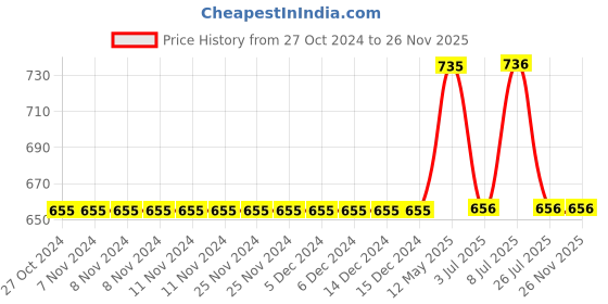 firstcry.com Mackly Pack Of 3 Solid Briefs - Bright Blue Light Blue Royal Blue mackly Price History Graph from 27 Oct 2024 to 25 Nov 2025