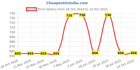 firstcry.com Mackly Pack Of 3 Solid Briefs - Grey mackly Price History Graph from 28 Oct 2024 to 14 Oct 2025