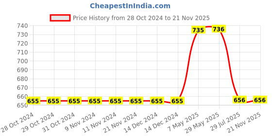 firstcry.com Mackly Pack Of 3 Solid Briefs - Grey mackly Price History Graph from 28 Oct 2024 to 20 Nov 2025