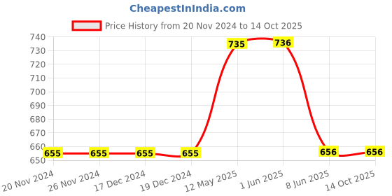 firstcry.com Mackly Pack Of 3 Solid Briefs - Grey mackly Price History Graph from 20 Nov 2024 to 14 Oct 2025