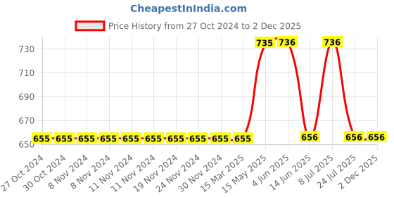 firstcry.com Mackly Pack Of 3 Solid Briefs - Grey mackly Price History Graph from 27 Oct 2024 to 1 Dec 2025