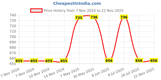firstcry.com Mackly Pack Of 3 Solid Briefs - Grey mackly Price History Graph from 7 Nov 2024 to 22 Nov 2025