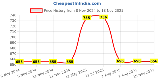 firstcry.com Mackly Pack Of 3 Solid Briefs - Red Blue Black mackly Price History Graph from 8 Nov 2024 to 18 Nov 2025