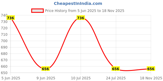 firstcry.com Mackly Pack Of 3 Solid Briefs - Red Blue Black mackly Price History Graph from 5 Jun 2025 to 17 Nov 2025