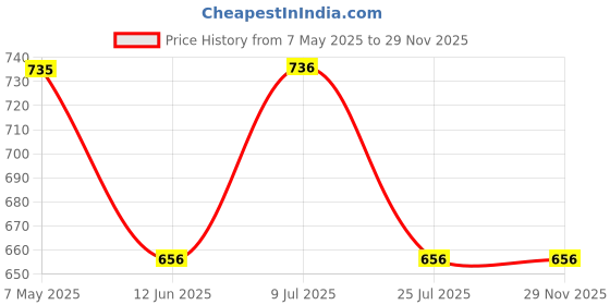 firstcry.com Mackly Pack Of 3 Solid Briefs - Red Blue Black mackly Price History Graph from 7 May 2025 to 29 Nov 2025
