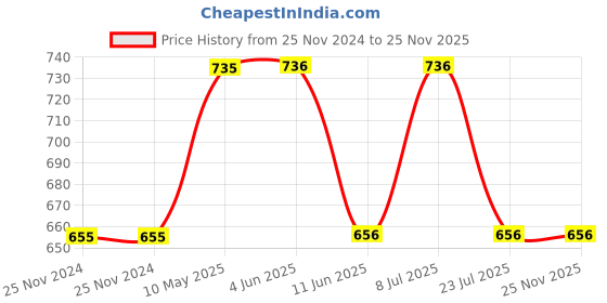 firstcry.com Mackly Pack Of 3 Solid Briefs - White mackly Price History Graph from 25 Nov 2024 to 25 Nov 2025